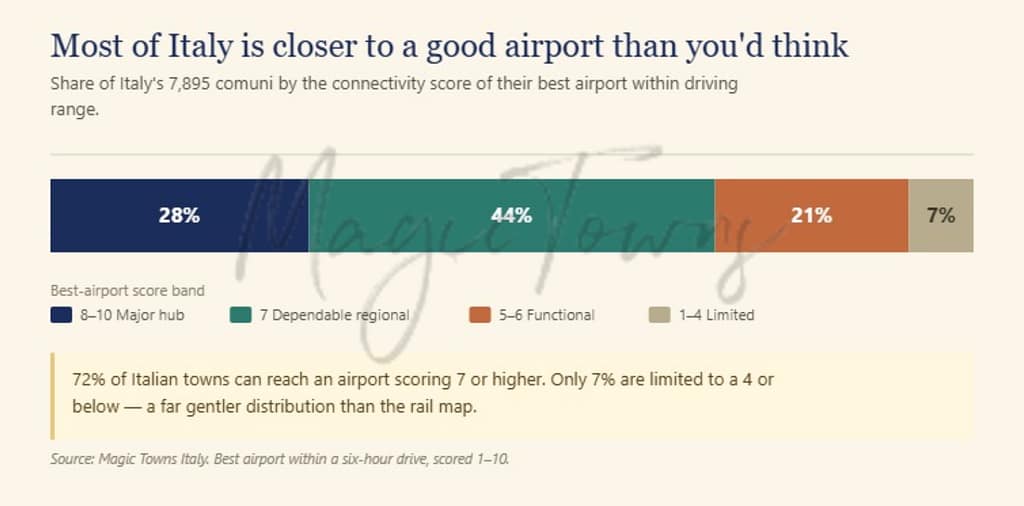 What Italy'S Airport Map Tells You About Where To Live 6 Italy's airport