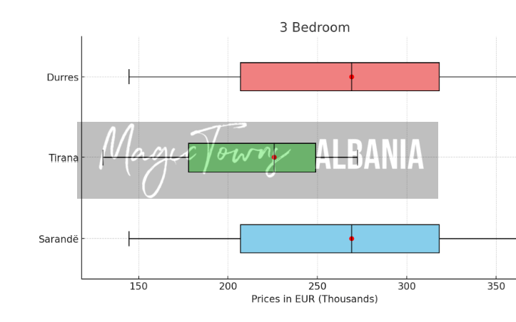 Albania Property Market Outlook : Statistiques pour Tirana, Durres et Sarandë 10