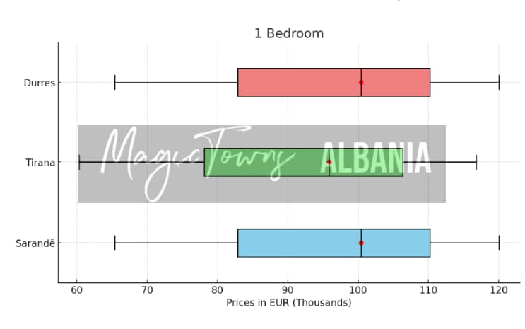 Albania Property Market Outlook : Statistiques pour Tirana, Durres et Sarandë 8