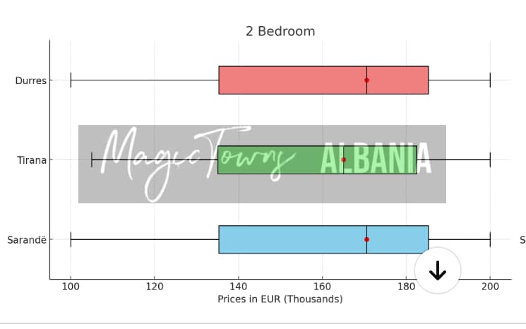 Albania Property Market Outlook : Statistiques pour Tirana, Durres et Sarandë 9