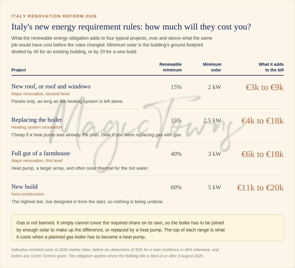 Italy'S New Solar Rules For Renovations: What Changes And How Much It Will Cost You 4 Italy's new solar rules for renovations