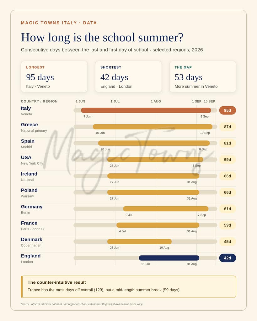95 Days Of Summer Holidays: How Families Deal With The Italian School Calendar 7