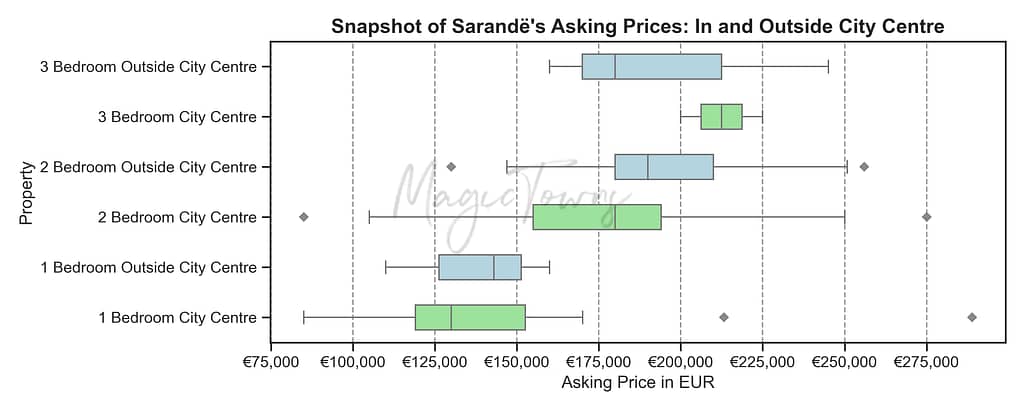 Saranda Property Prices Explode by up to 64% in 2025: Is the Riviera Still a Good Deal? 5