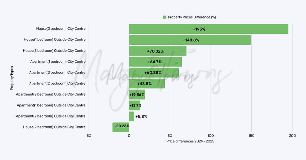 [I prezzi degli immobili di Tirana aumentano di 50% in un anno: dati 2024 vs. 2025 8