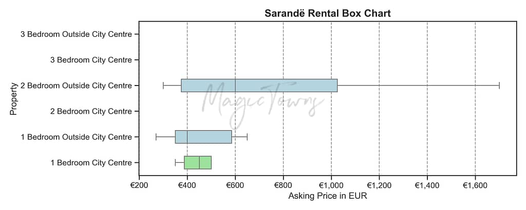 Saranda Property Prices Explode by up to 64% in 2025: Is the Riviera Still a Good Deal? 6