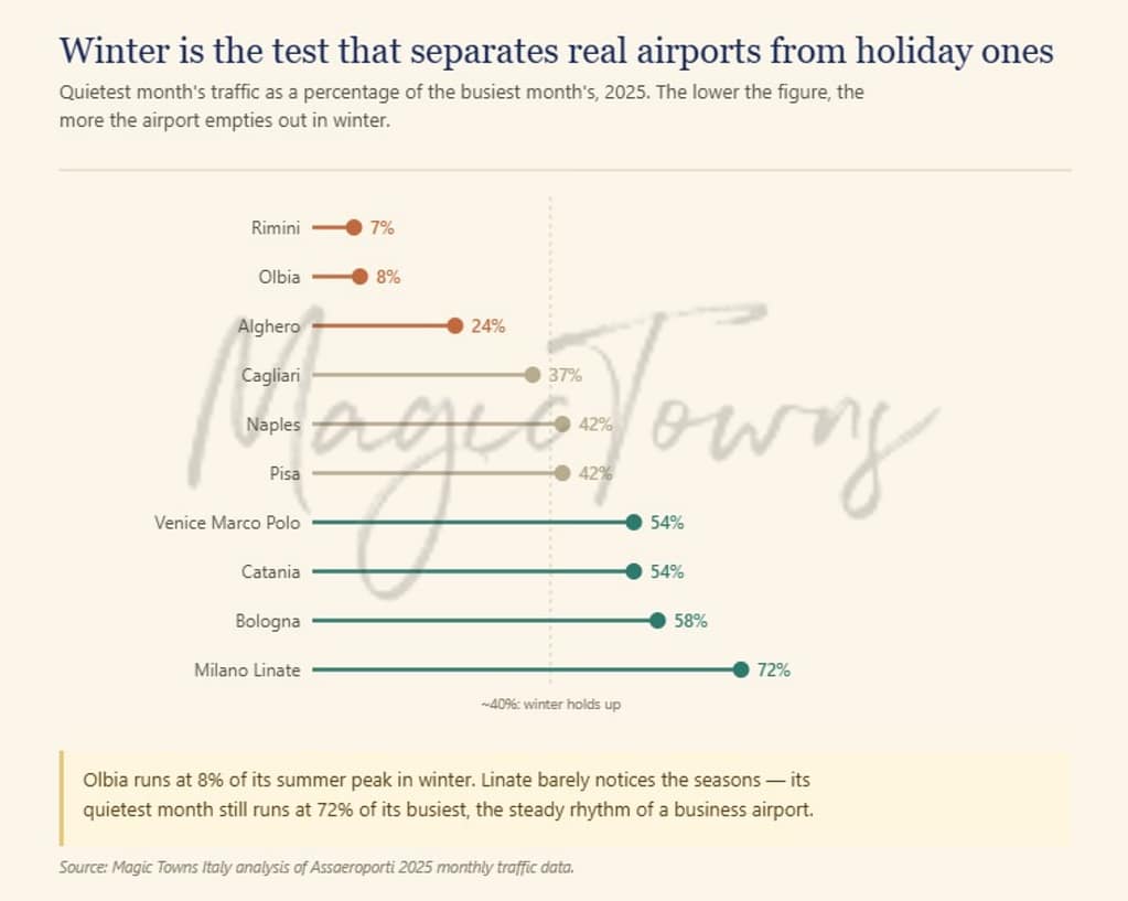 What Italy'S Airport Map Tells You About Where To Live 8 Italy's airport
