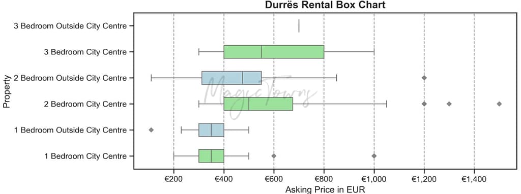 Durrës Property Trends 2025: Prices Rising (With Exceptions) 9