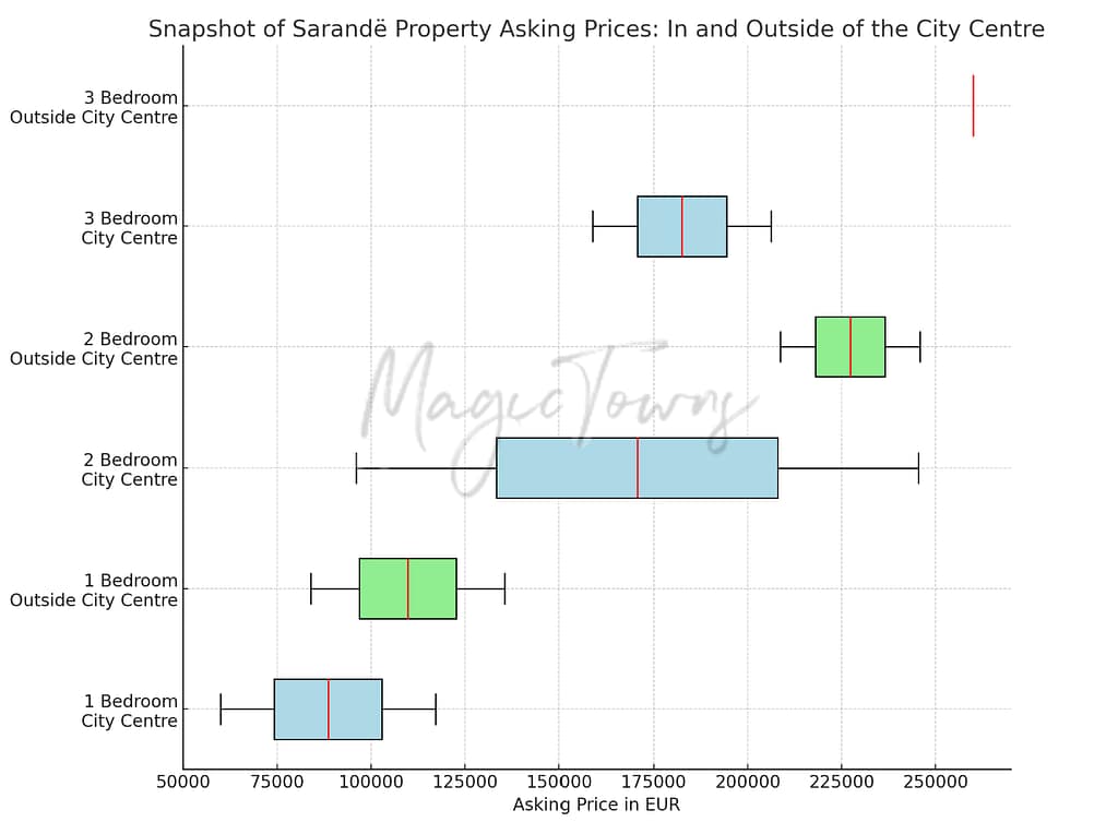 Albania Property Market Outlook: Statistics For Tirana, Durres and Sarandë 7