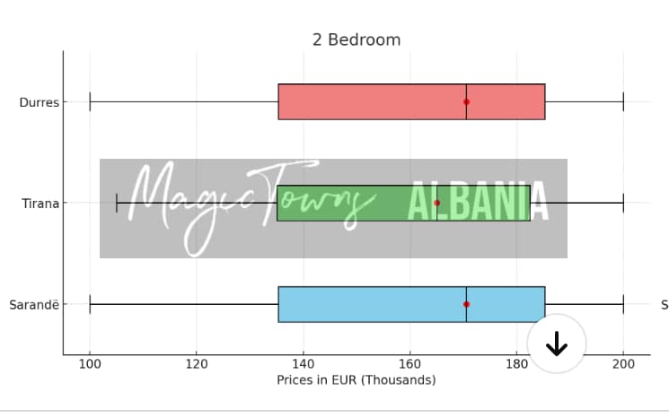 Albania Property Market Outlook: Statistics For Tirana, Durres and Sarandë 9