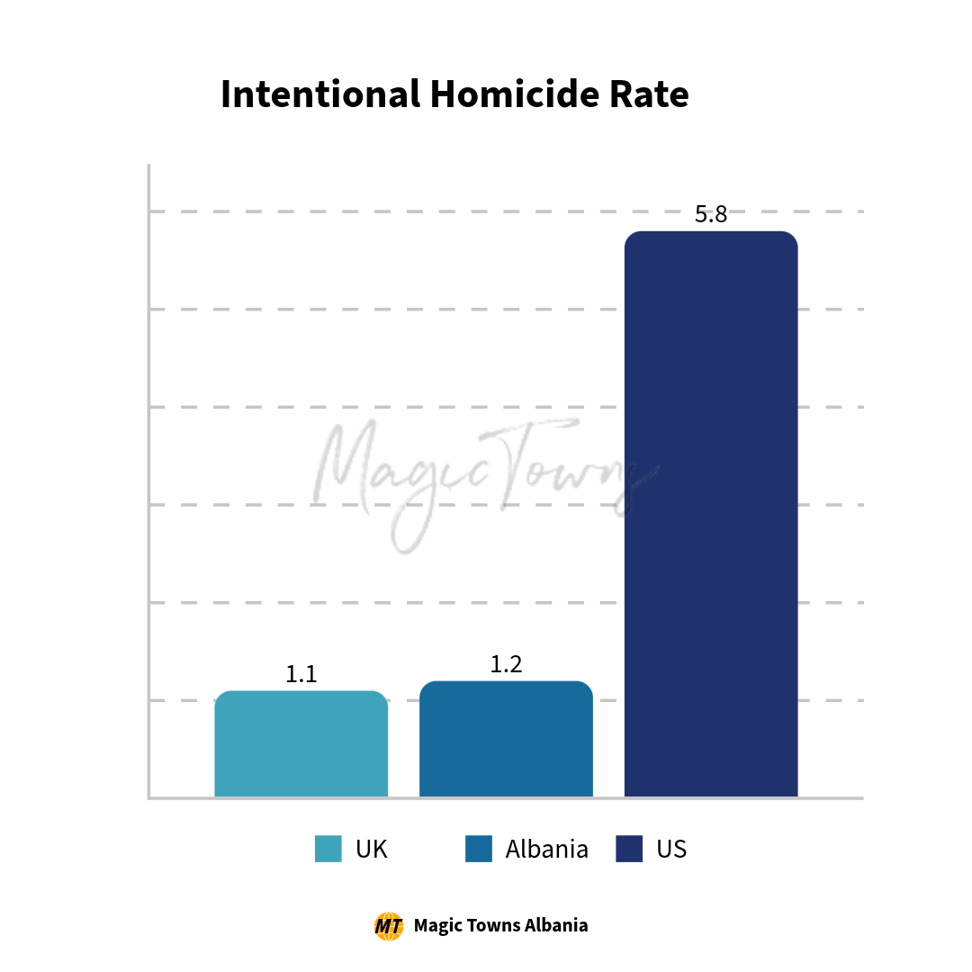 Is Albania Safe in 2025? Comparison with The UK and US 5