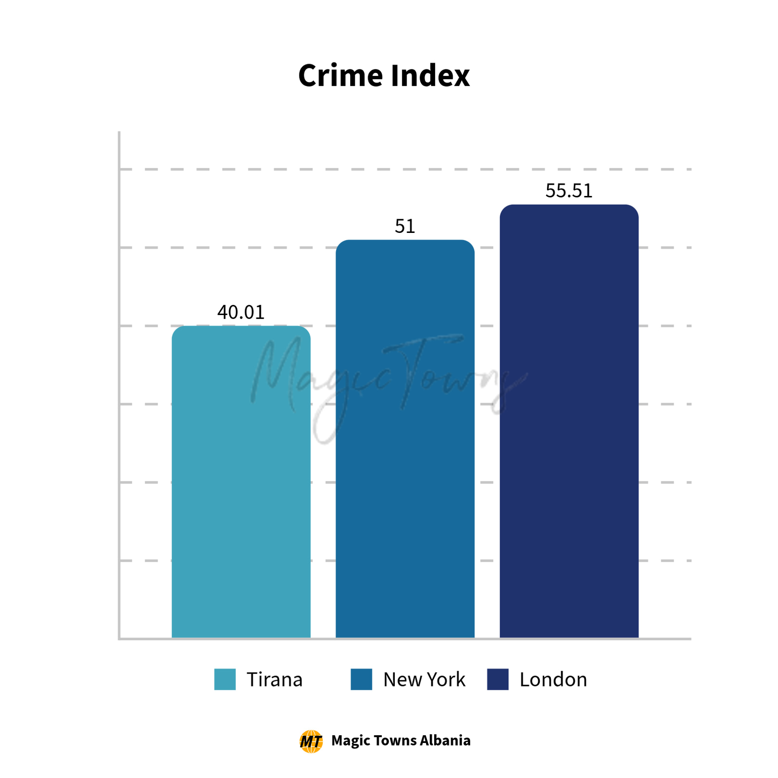 Is Albania Safe in 2025? Comparison with The UK and US 6