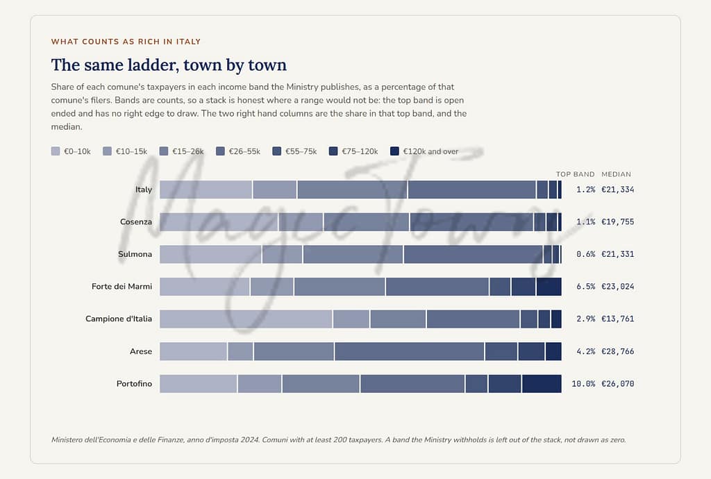 What Counts As &Quot;Being Rich&Quot; In Italy 6 Rich in italy