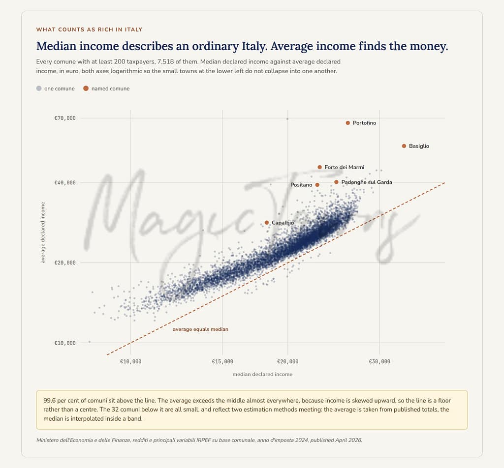What Counts As &Quot;Being Rich&Quot; In Italy 5 Rich in italy