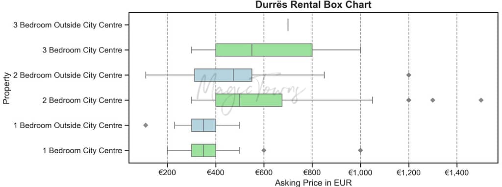 Properties in Durrës Trends 2025: Prices Surge (With Some Exceptions) 10