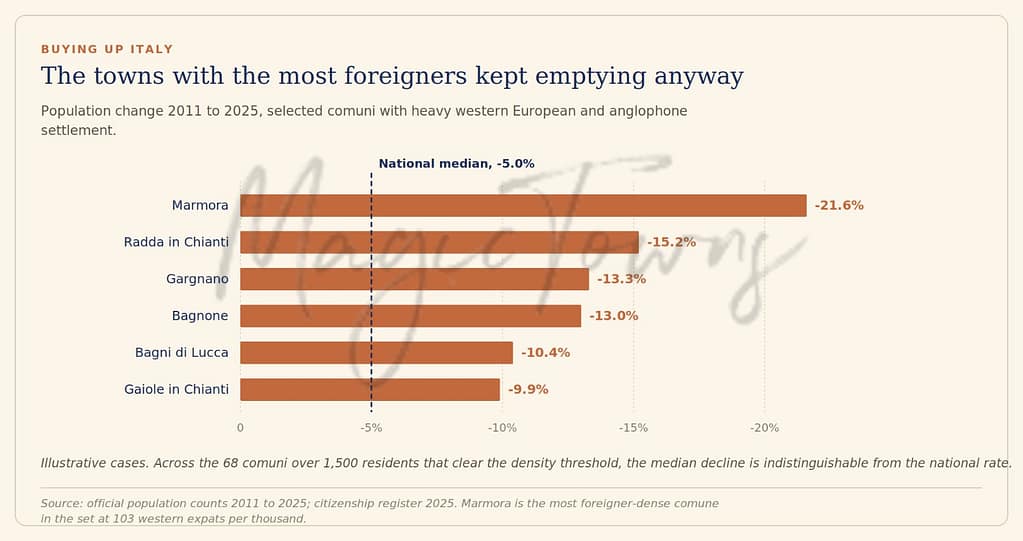 No, Expats Are Not “Buying Up” Italy 8 Buying up italy, expats in italy
