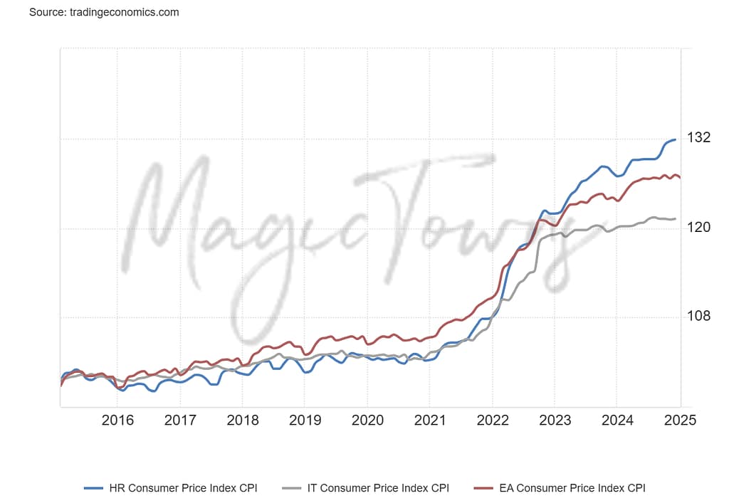 Grocery Prices In Italy: Croatians See Higher Prices At Home 4