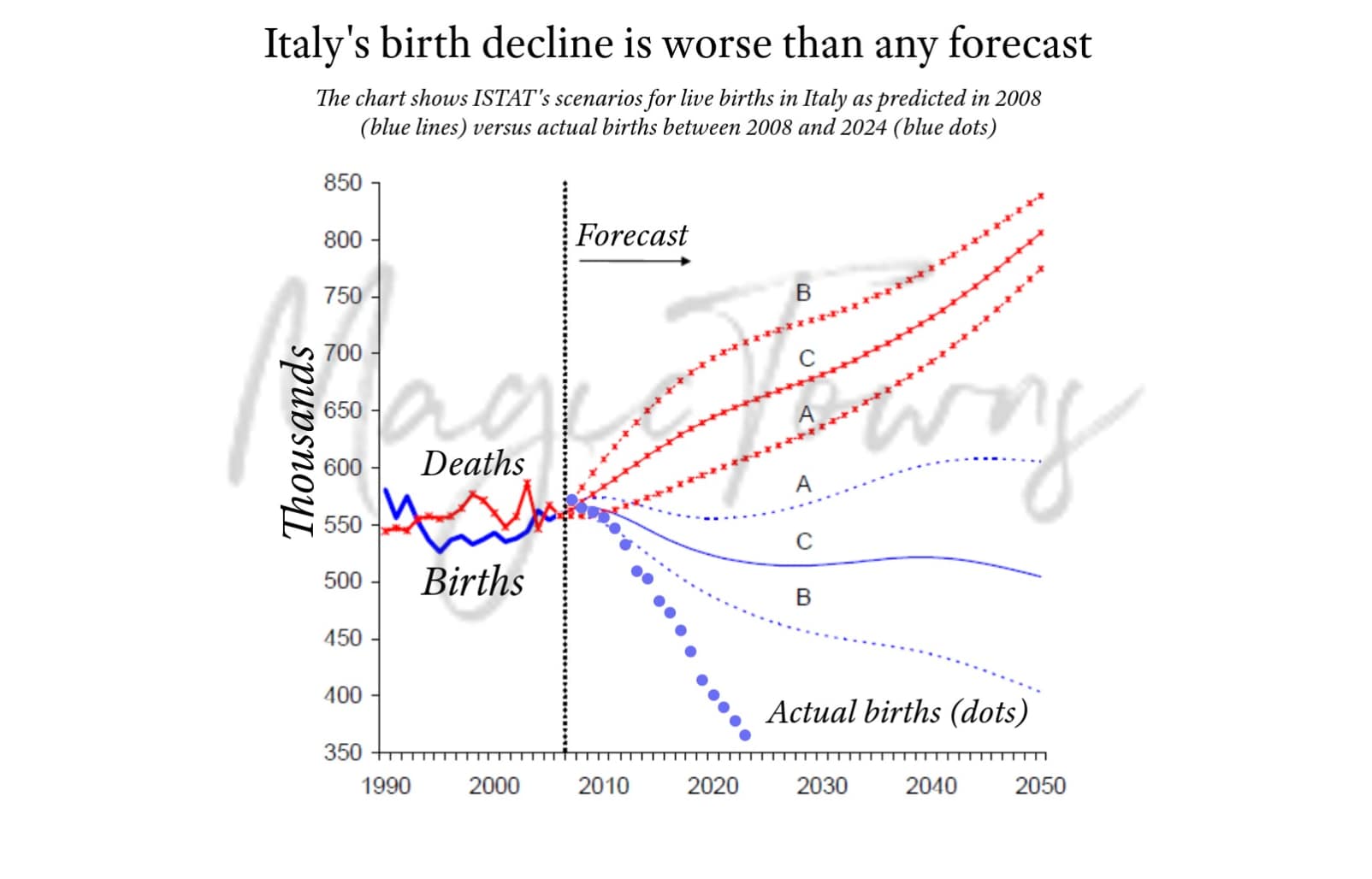 Das unglaubliche schrumpfende Italien - Teil 1: Der Brain Drain 6 Italien schrumpft
